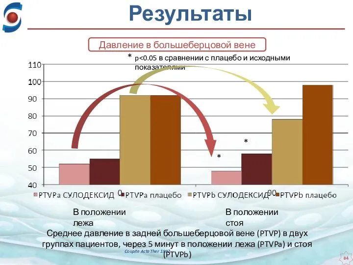 Результаты Cospite ActaTher 1992 Среднее давление в задней большеберцовой вене