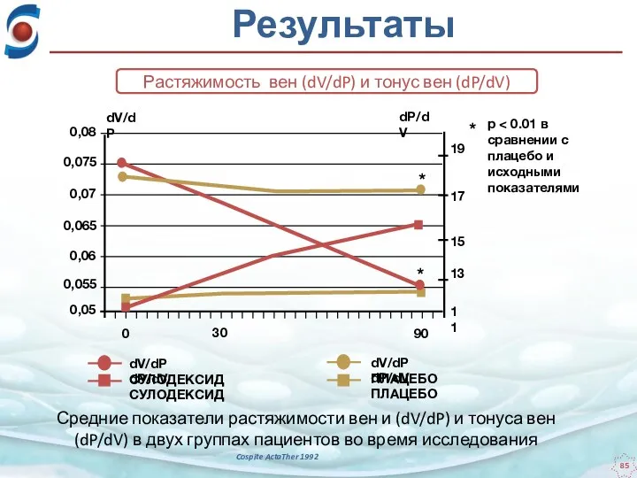 Средние показатели растяжимости вен и (dV/dP) и тонуса вен (dP/dV)