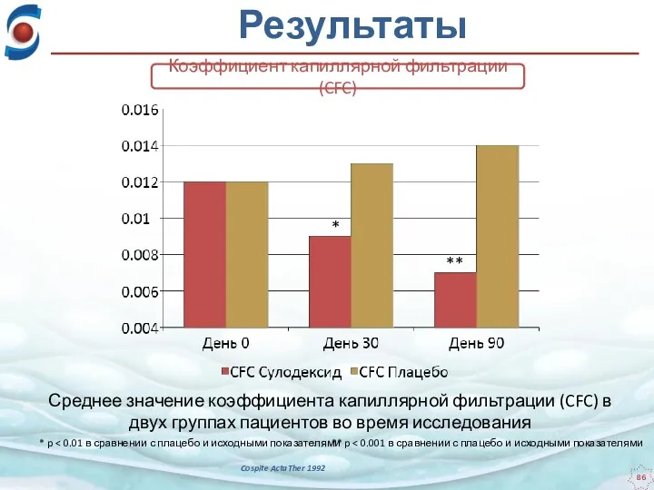 Результаты Cospite ActaTher 1992 ** * Среднее значение коэффициента капиллярной