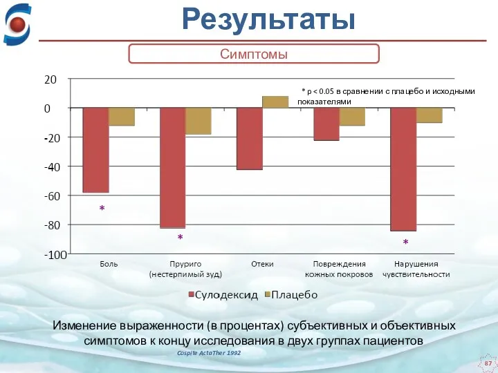 Результаты Cospite ActaTher 1992 * p * * * Изменение