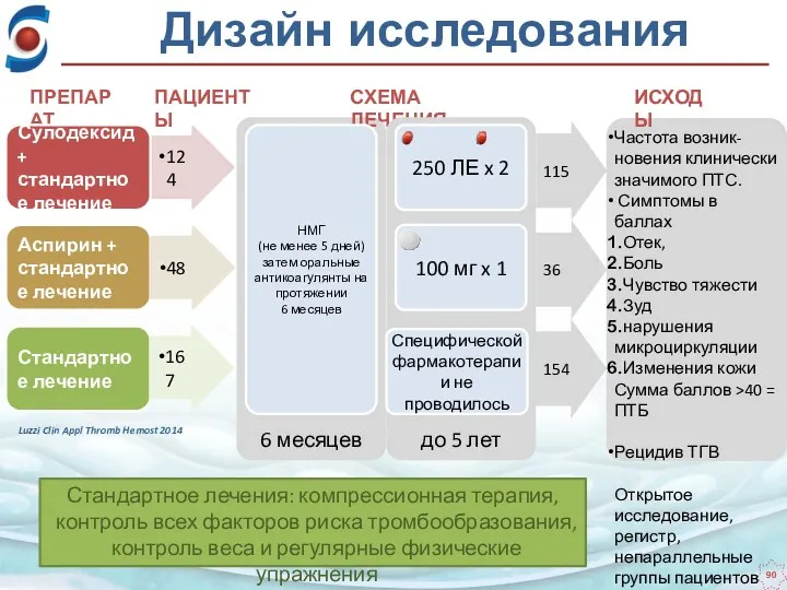 Дизайн исследования Luzzi Clin Appl Thromb Hemost 2014 Стандартное лечения: