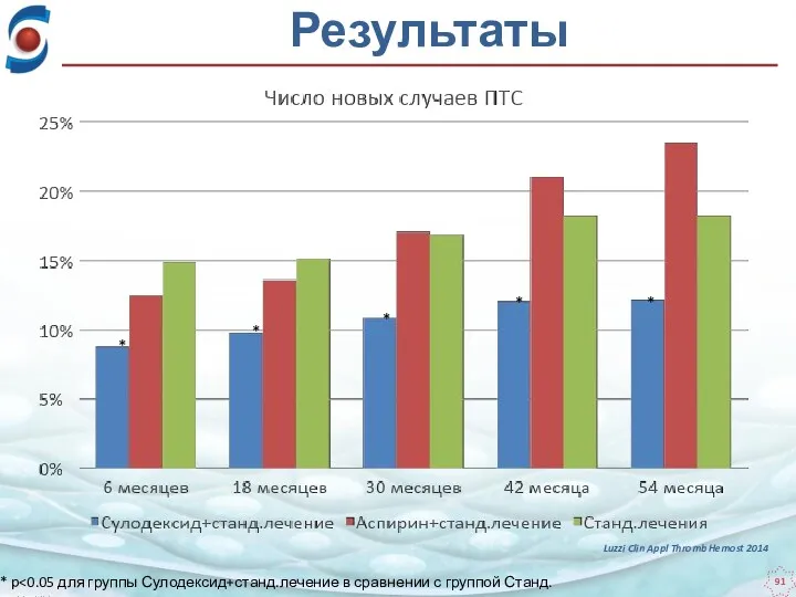 Результаты Luzzi Clin Appl Thromb Hemost 2014 * * * * * * p