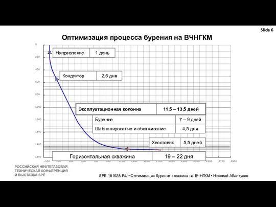 Slide SPE-181928-RU • Оптимизация бурения скважина на ВЧНГКМ • Николай Абалтусов Оптимизация процесса бурения на ВЧНГКМ