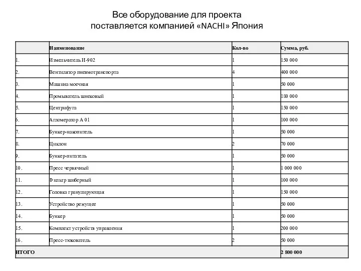 Все оборудование для проекта поставляется компанией «NACHI» Япония