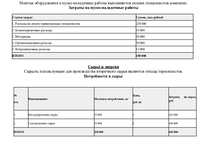 Монтаж оборудования и пуско-наладочные работы выполняются силами специалистов компании. Затраты