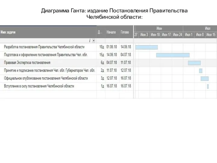 Диаграмма Ганта: издание Постановления Правительства Челябинской области: