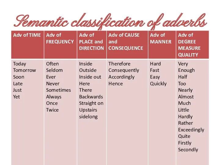 Semantic classification of adverbs