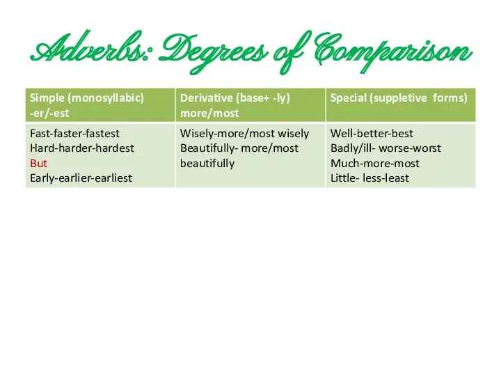 Adverbs: Degrees of Comparison