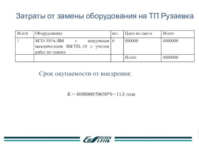 Затраты от замены оборудования на ТП Рузаевка Срок окупаемости от внедрения: К = 4800000/50650*8= 11,8 года