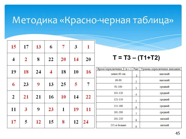Методика «Красно-черная таблица» Т = Т3 – (T1+T2)