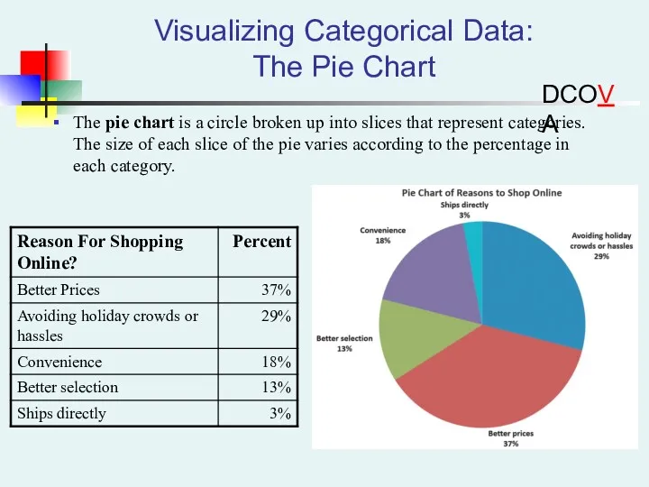 Visualizing Categorical Data: The Pie Chart The pie chart is