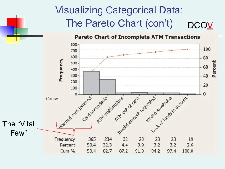 Visualizing Categorical Data: The Pareto Chart (con’t) DCOVA The “Vital Few”