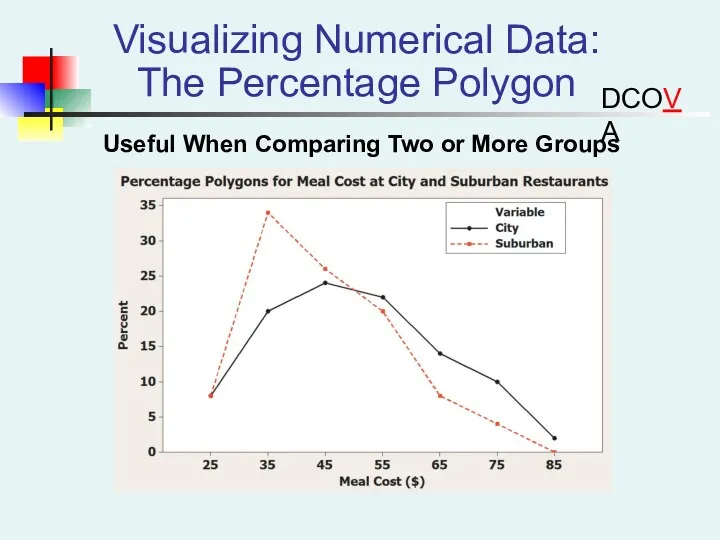 Visualizing Numerical Data: The Percentage Polygon DCOVA Useful When Comparing Two or More Groups