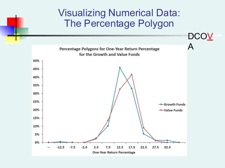 Visualizing Numerical Data: The Percentage Polygon DCOVA