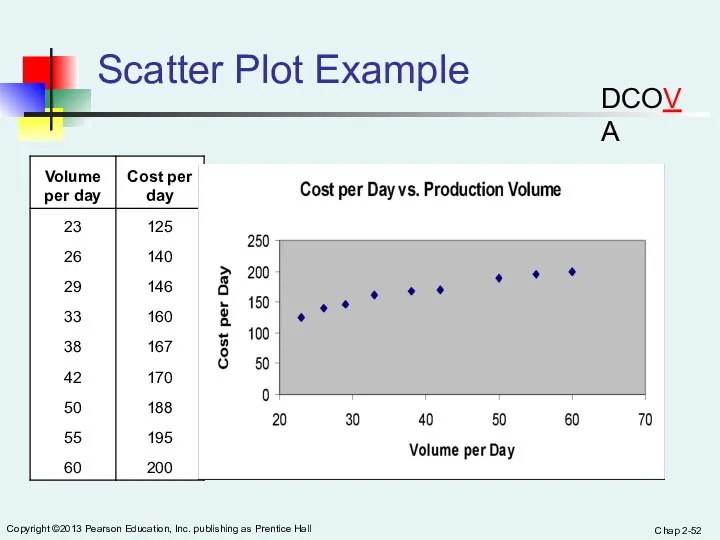 Chap 2- Copyright ©2013 Pearson Education, Inc. publishing as Prentice Hall Scatter Plot Example DCOVA
