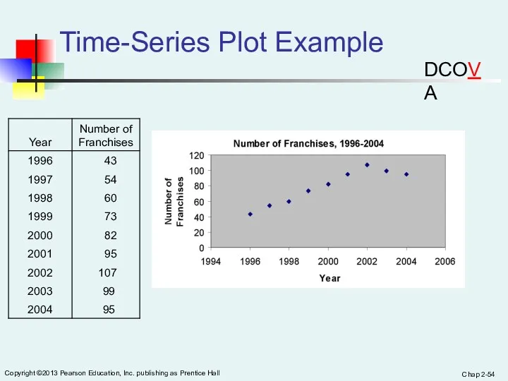 Chap 2- Copyright ©2013 Pearson Education, Inc. publishing as Prentice Hall Time-Series Plot Example DCOVA