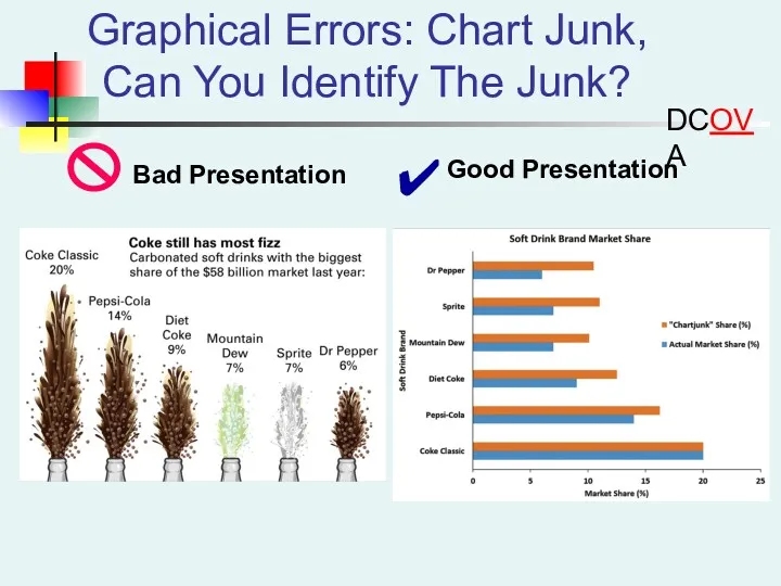 Graphical Errors: Chart Junk, Can You Identify The Junk? DCOVA