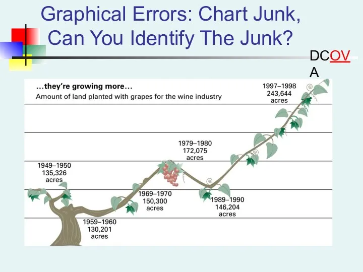 Graphical Errors: Chart Junk, Can You Identify The Junk? DCOVA