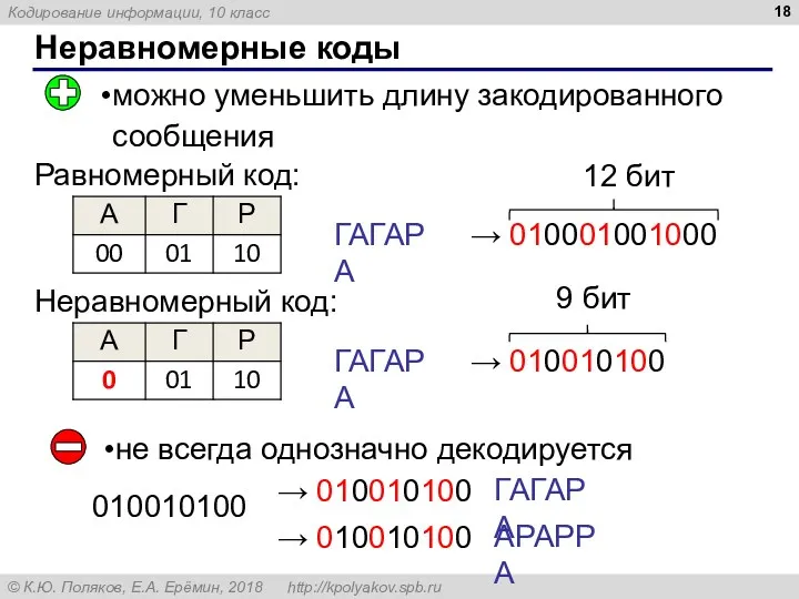 Неравномерные коды можно уменьшить длину закодированного сообщения не всегда однозначно