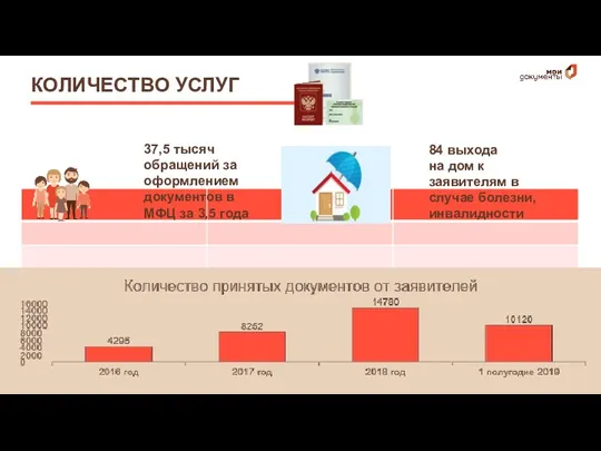 КОЛИЧЕСТВО УСЛУГ 37,5 тысяч обращений за оформлением документов в МФЦ