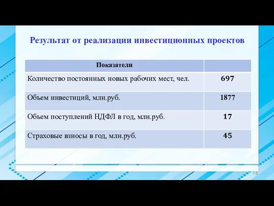 Результат от реализации инвестиционных проектов