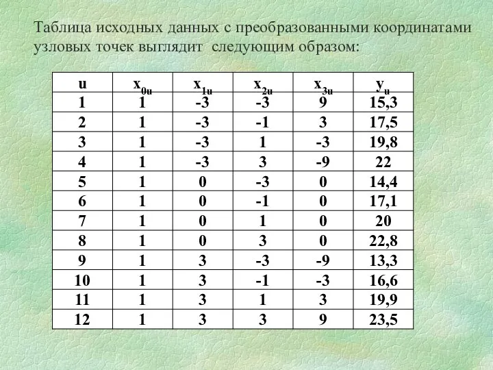 Таблица исходных данных с преобразованными координатами узловых точек выглядит следующим образом: