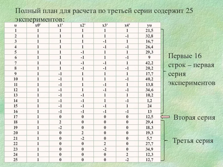 Полный план для расчета по третьей серии содержит 25 экспериментов: