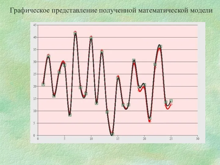 Графическое представление полученной математической модели