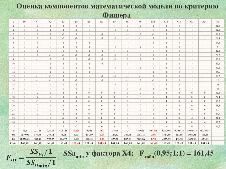 Оценка компонентов математической модели по критерию Фишера SSаmin у фактора Х4; Fтабл(0,95;1;1) = 161,45