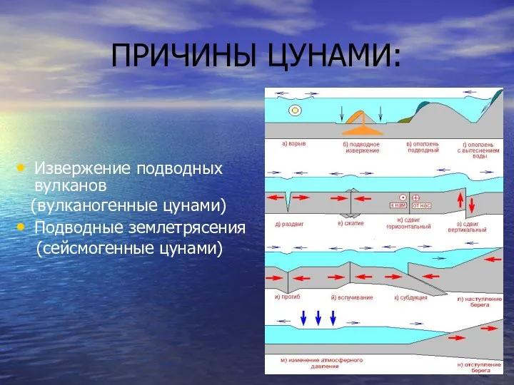 ПРИЧИНЫ ЦУНАМИ: Извержение подводных вулканов (вулканогенные цунами) Подводные землетрясения (сейсмогенные цунами)