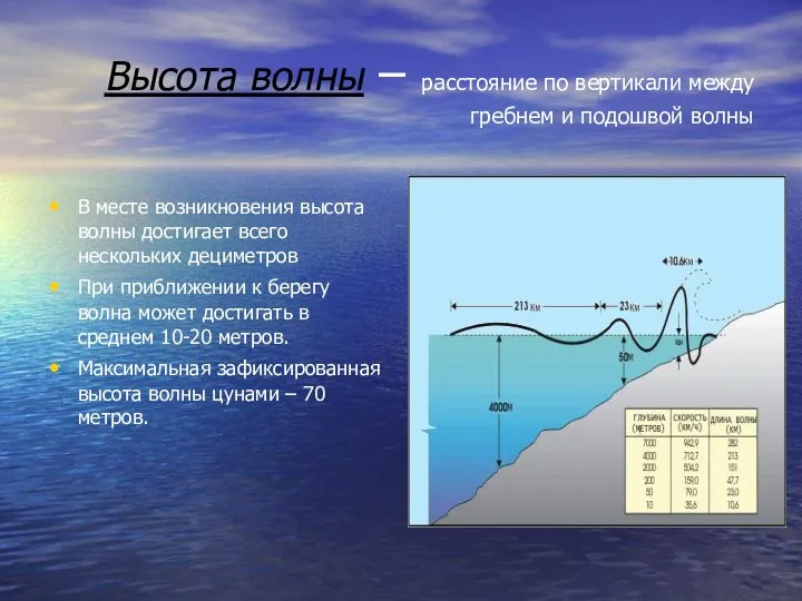 Высота волны – расстояние по вертикали между гребнем и подошвой