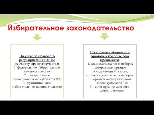 Избирательное законодательство По уровню правового регулирования или по субъекту правотворчества: