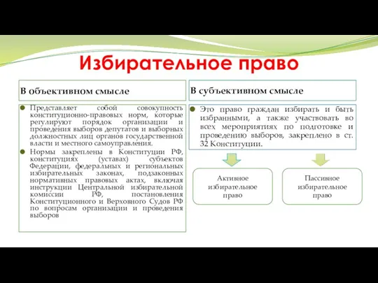 Избирательное право В объективном смысле Представляет собой совокупность конституционно-правовых норм,