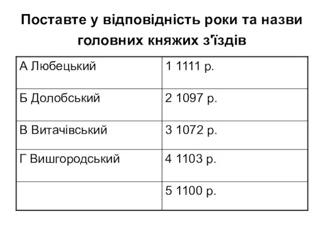 Поставте у відповідність роки та назви головних княжих з'їздів