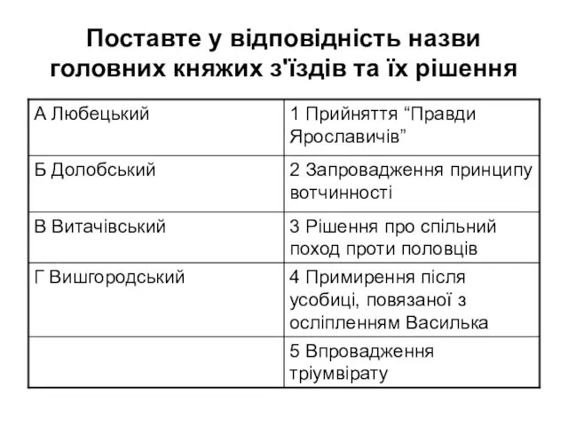 Поставте у відповідність назви головних княжих з'їздів та їх рішення