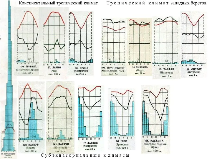 Континентальный тропический климат С у б э к в а