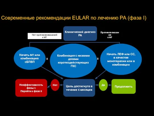 Современные рекомендации EULAR по лечению РА (фаза I)