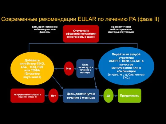 Современные рекомендации EULAR по лечению РА (фаза II)