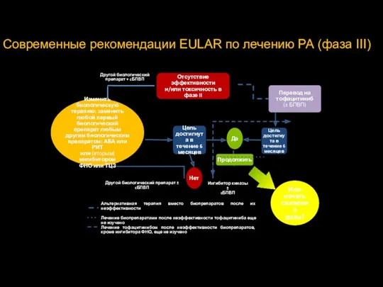 Современные рекомендации EULAR по лечению РА (фаза III) Альтернативная терапия вместо биопрепаратов после