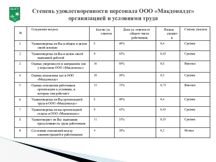 Степень удовлетворенности персонала ООО «Макдоналдс» организацией и условиями труда