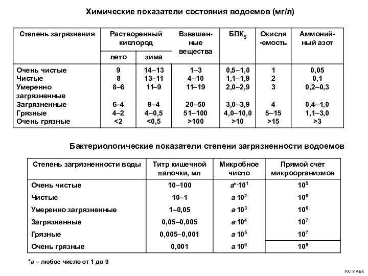 РХТУ АЕК Химические показатели состояния водоемов (мг/л) Бактериологические показатели степени