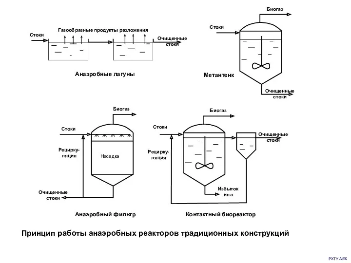 РХТУ АЕК Принцип работы анаэробных реакторов традиционных конструкций