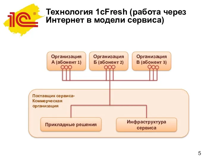 Технология 1cFresh (работа через Интернет в модели сервиса)