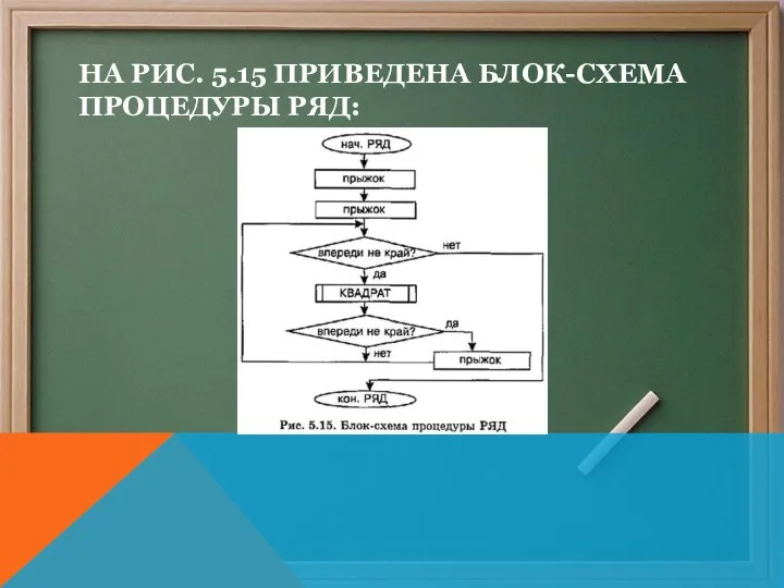 НА РИС. 5.15 ПРИВЕДЕНА БЛОК-СХЕМА ПРОЦЕДУРЫ РЯД: