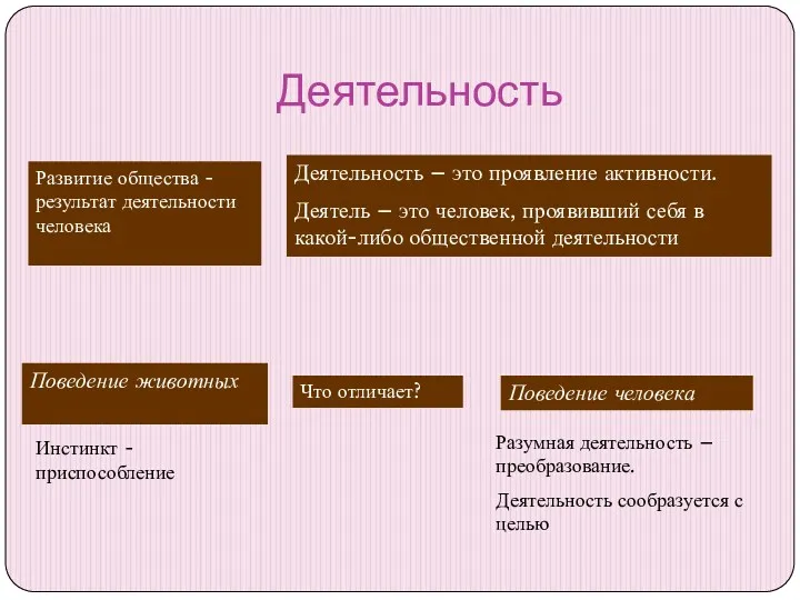 Деятельность Развитие общества -результат деятельности человека Деятельность – это проявление