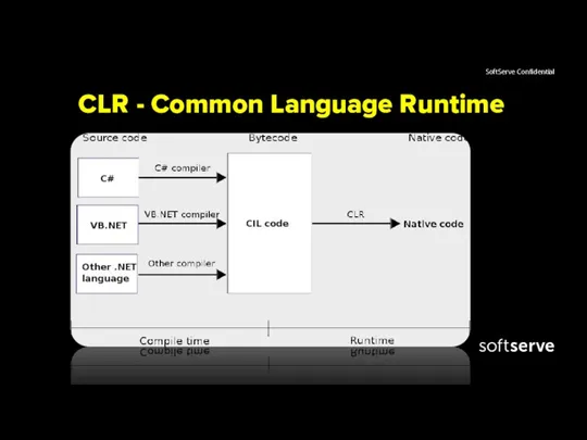 CLR - Common Language Runtime