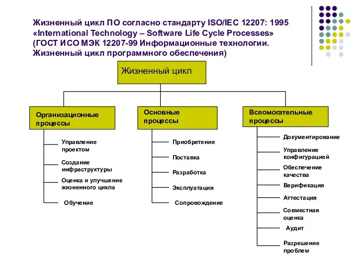 Жизненный цикл ПО согласно стандарту ISO/IEC 12207: 1995 «International Technology
