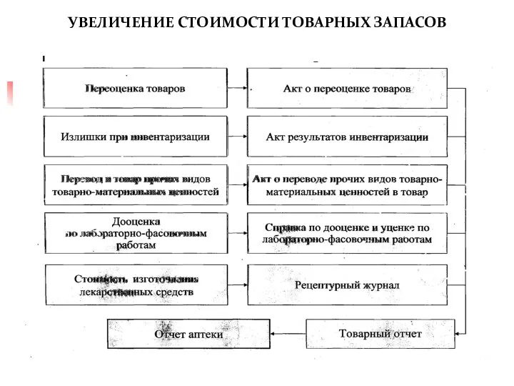 УВЕЛИЧЕНИЕ СТОИМОСТИ ТОВАРНЫХ ЗАПАСОВ