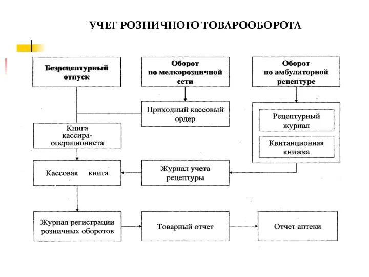 УЧЕТ РОЗНИЧНОГО ТОВАРООБОРОТА