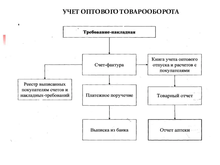 УЧЕТ ОПТОВОГО ТОВАРООБОРОТА